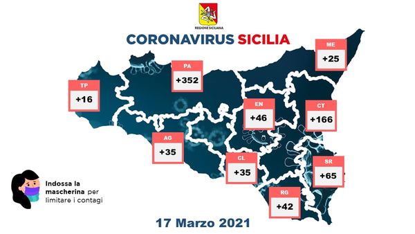Covid-19 Sicilia, 782 positivi nelle ultime 24 ore