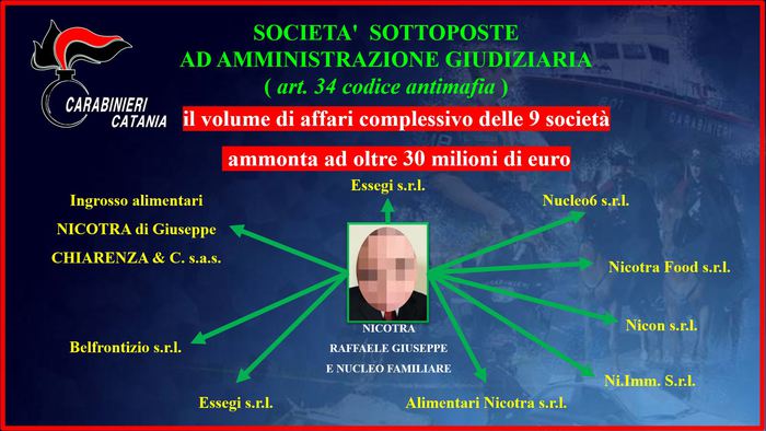 Mafia: in amministrazione 9 società ex deputato Ars Nicotra