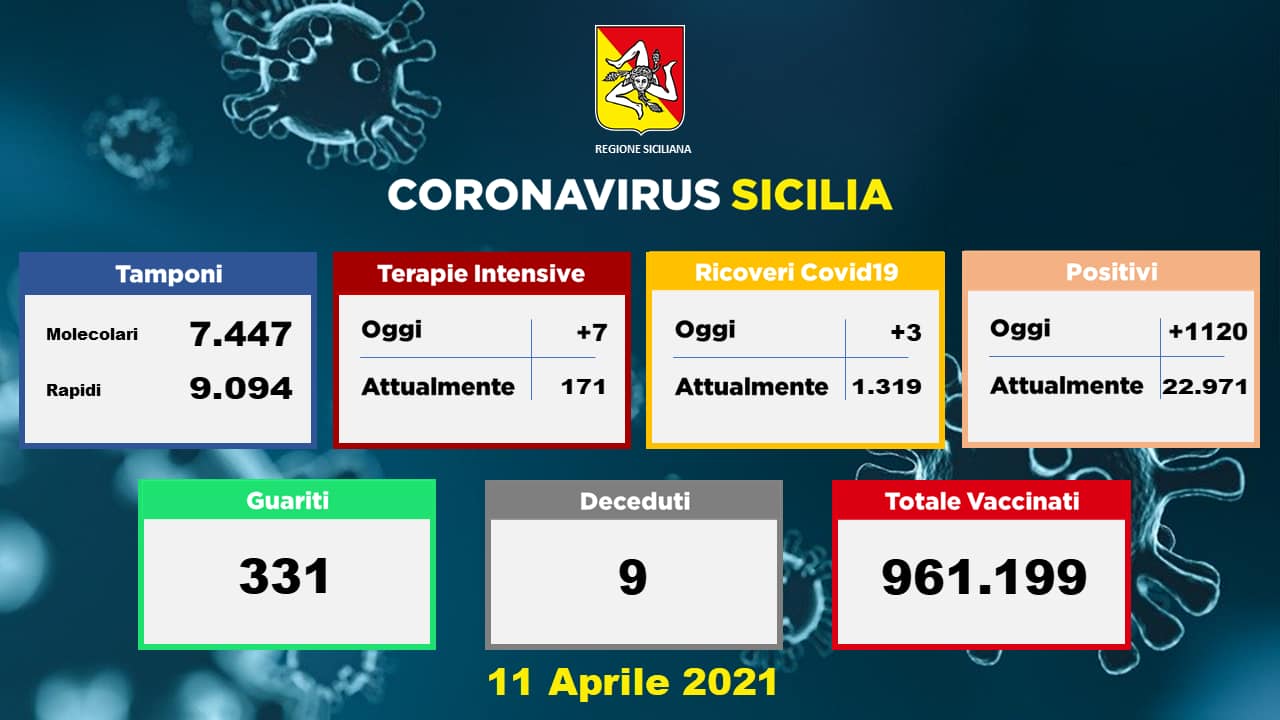 Covid in Sicilia: oggi i nuovi positivi sono 1.120, le vittime sono 9