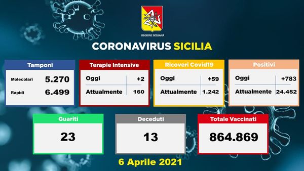 Covid in Sicilia: 747 casi in più e 13 vittime, anche Palermo diventa rossa