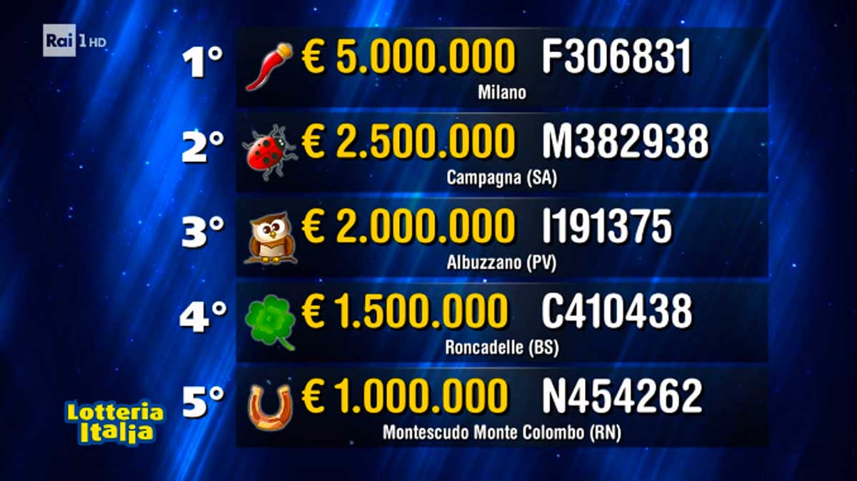 Lotteria Italia, la Dea Bendata non porta soldi in provincia di Ragusa, dove erano stati venduti 15.960 tagliandi