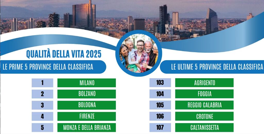 Ragusa alza la testa: +9 posti nella qualità della vita ma il Sud resta in rincorsa